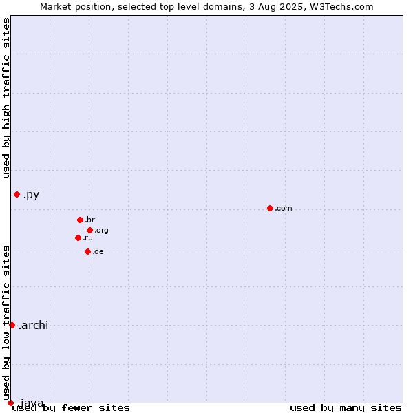 Market position of .py (Paraguay) vs. .archi (Archi (short form of architect)) vs. .java (Java programming language)