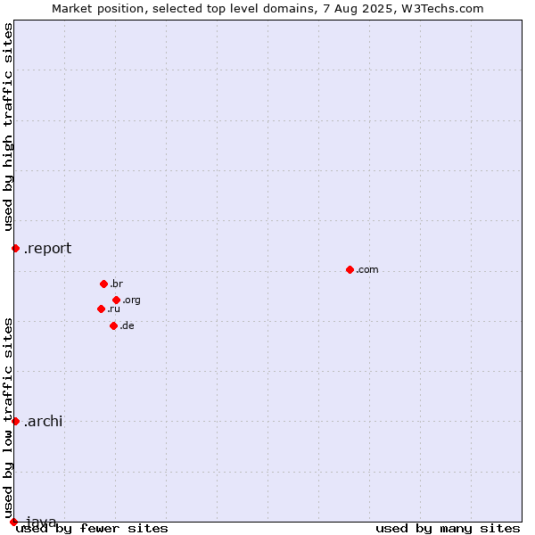 Market position of .report (Report) vs. .archi (Archi (short form of architect)) vs. .java (Java programming language)