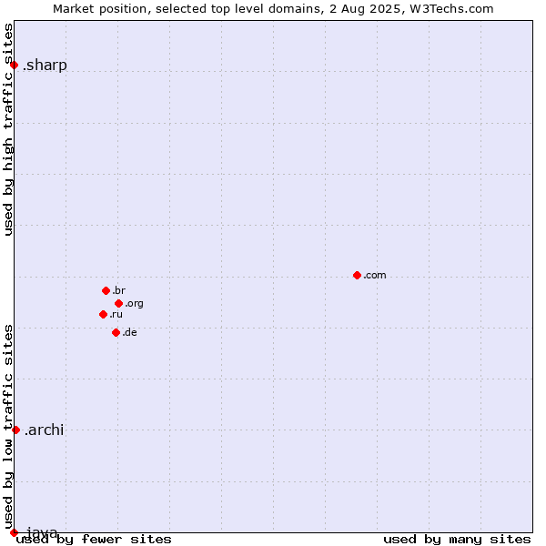 Market position of .archi (Archi (short form of architect)) vs. .sharp (Sharp brand) vs. .java (Java programming language)
