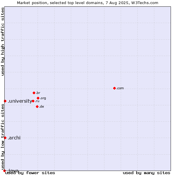 Market position of .university (University) vs. .archi (Archi (short form of architect)) vs. .java (Java programming language)