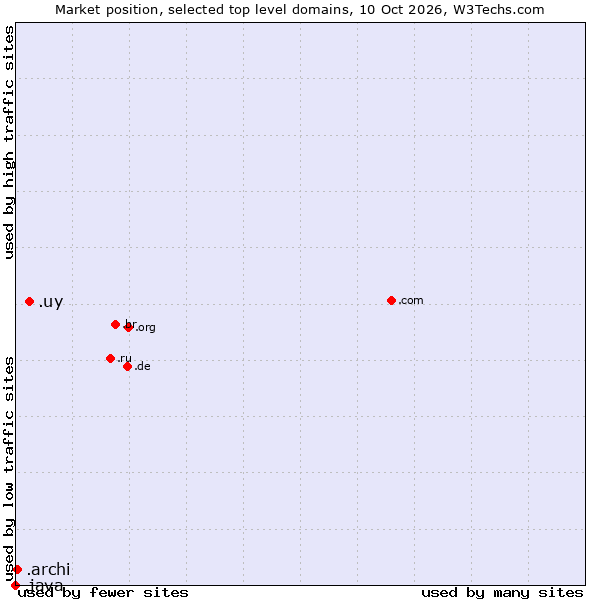 Market position of .uy (Uruguay) vs. .archi (Archi (short form of architect)) vs. .java (Java programming language)