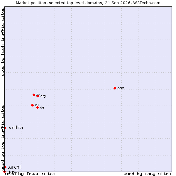Market position of .archi (Archi (short form of architect)) vs. .vodka (Vodka) vs. .java (Java programming language)