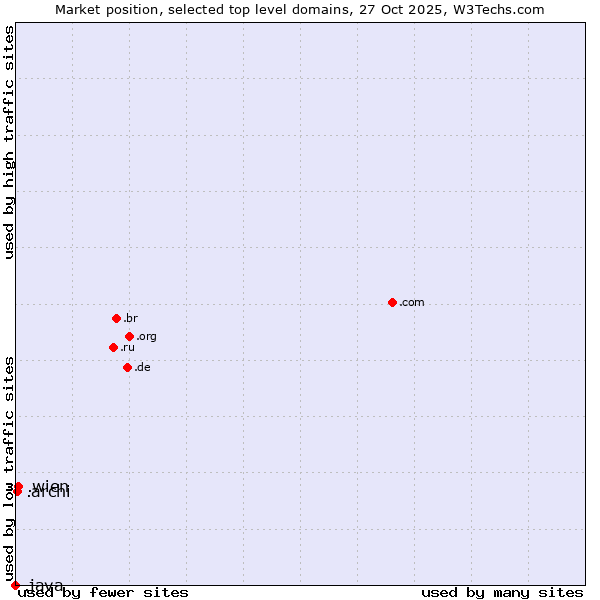 Market position of .wien (City of Vienna (Wien), Austria) vs. .archi (Archi (short form of architect)) vs. .java (Java programming language)