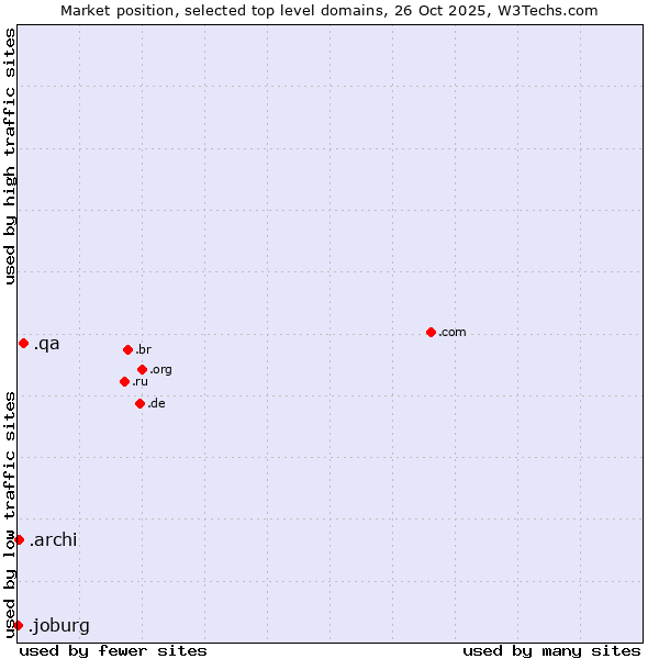 Market position of .qa (Qatar) vs. .archi (Archi (short form of architect)) vs. .joburg (City of Johannesburg, South Africa)