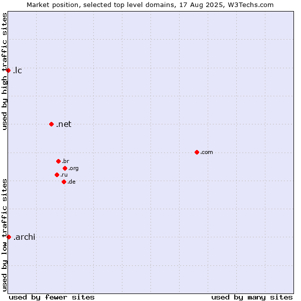Market position of .net (Network providers) vs. .archi (Archi (short form of architect)) vs. .lc (Saint Lucia)
