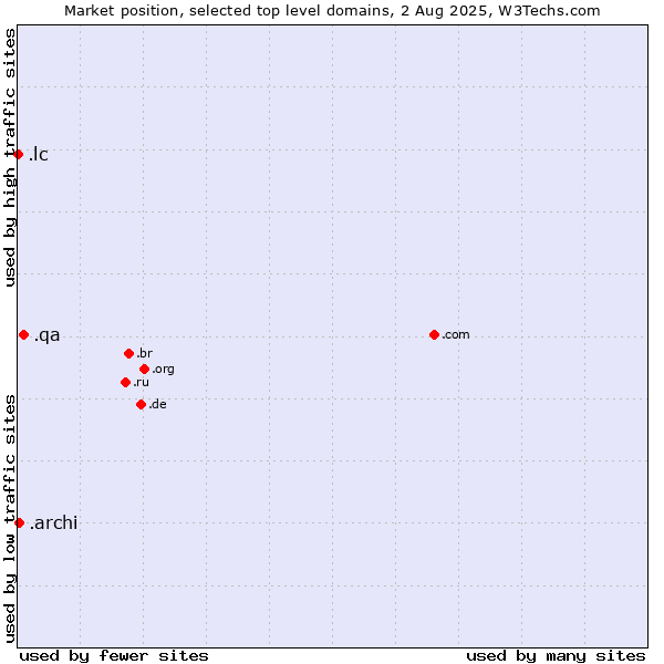 Market position of .qa (Qatar) vs. .archi (Archi (short form of architect)) vs. .lc (Saint Lucia)