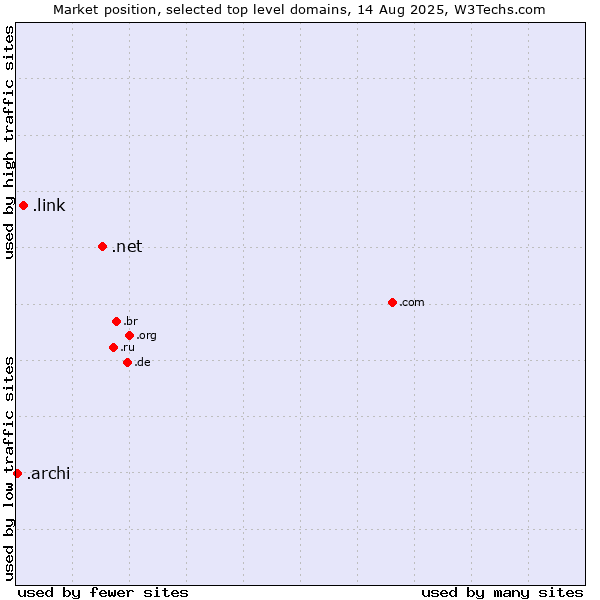 Market position of .net (Network providers) vs. .link (Link) vs. .archi (Archi (short form of architect))
