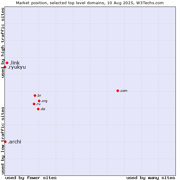 Market position of .link (Link) vs. .archi (Archi (short form of architect)) vs. .ryukyu (Ryukyu, region of Okinawa, Japan)