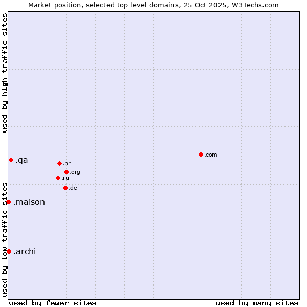 Market position of .qa (Qatar) vs. .archi (Archi (short form of architect)) vs. .maison (French for house)