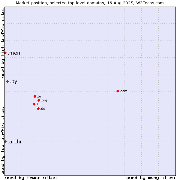 Market position of .py (Paraguay) vs. .men (Men) vs. .archi (Archi (short form of architect))