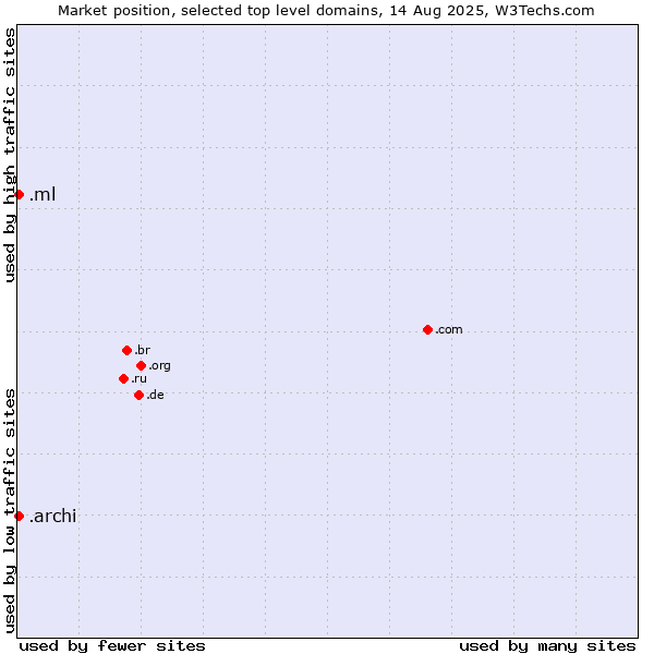 Market position of .ml (Mali) vs. .archi (Archi (short form of architect))