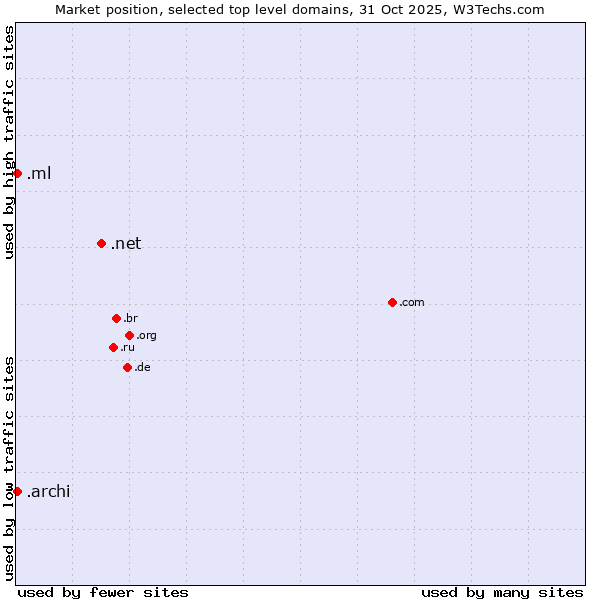 Market position of .net (Network providers) vs. .ml (Mali) vs. .archi (Archi (short form of architect))