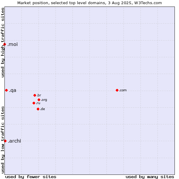 Market position of .qa (Qatar) vs. .archi (Archi (short form of architect)) vs. .moi (French for me or I)