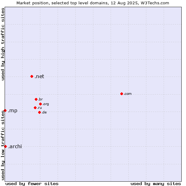 Market position of .net (Network providers) vs. .archi (Archi (short form of architect)) vs. .mp (Northern Mariana Islands)