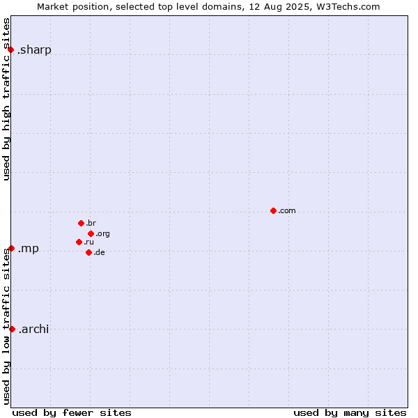 Market position of .archi (Archi (short form of architect)) vs. .mp (Northern Mariana Islands) vs. .sharp (Sharp brand)