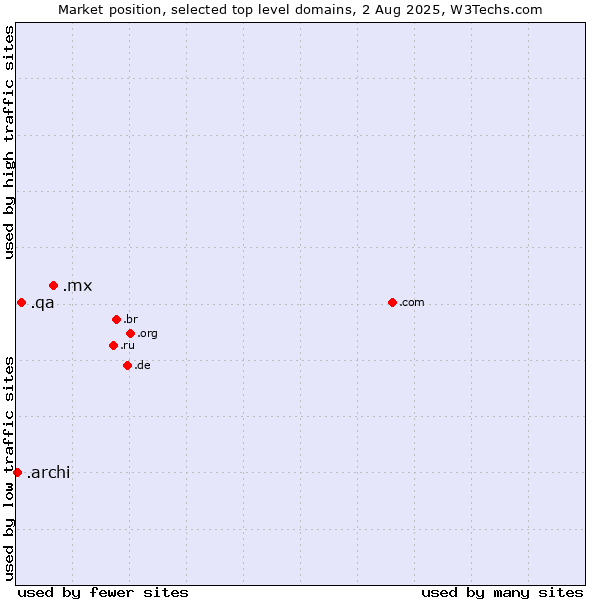 Market position of .mx (Mexico) vs. .qa (Qatar) vs. .archi (Archi (short form of architect))