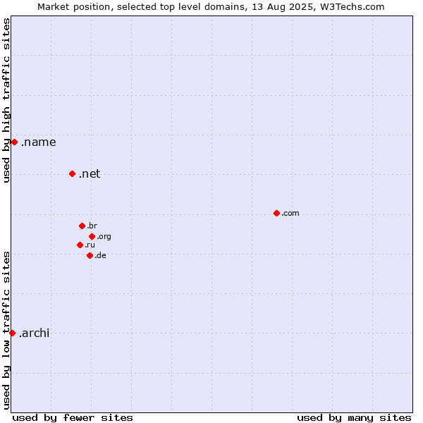 Market position of .net (Network providers) vs. .name (Individuals) vs. .archi (Archi (short form of architect))