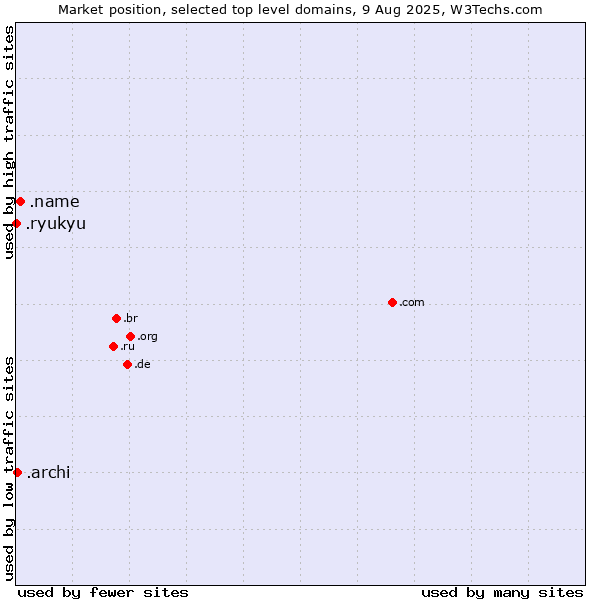 Market position of .name (Individuals) vs. .archi (Archi (short form of architect)) vs. .ryukyu (Ryukyu, region of Okinawa, Japan)