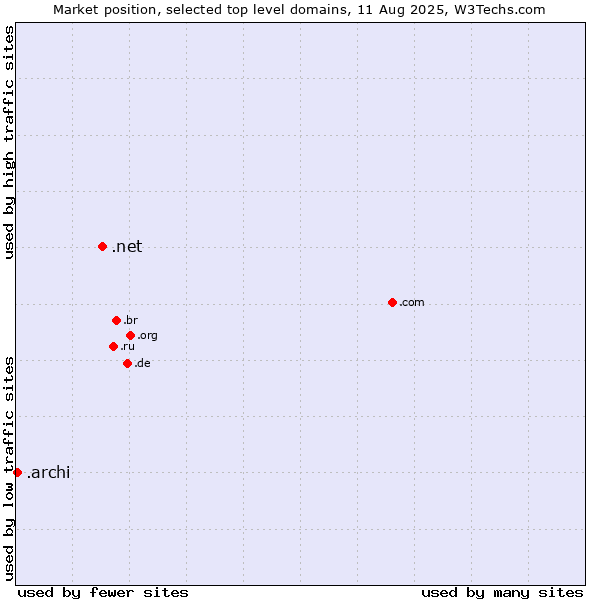 Market position of .net (Network providers) vs. .archi (Archi (short form of architect))