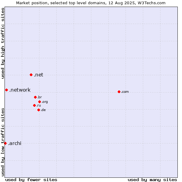 Market position of .net (Network providers) vs. .network (Network) vs. .archi (Archi (short form of architect))