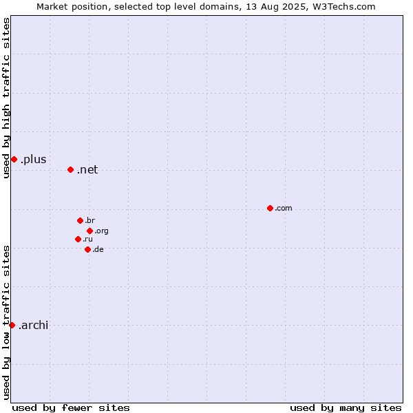 Market position of .net (Network providers) vs. .plus (Plus) vs. .archi (Archi (short form of architect))