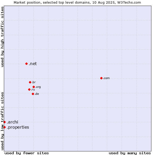 Market position of .net (Network providers) vs. .properties (Properties) vs. .archi (Archi (short form of architect))