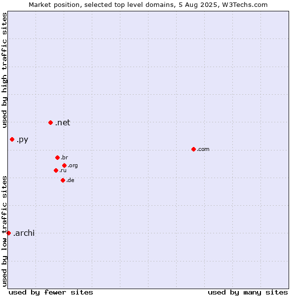 Market position of .net (Network providers) vs. .py (Paraguay) vs. .archi (Archi (short form of architect))