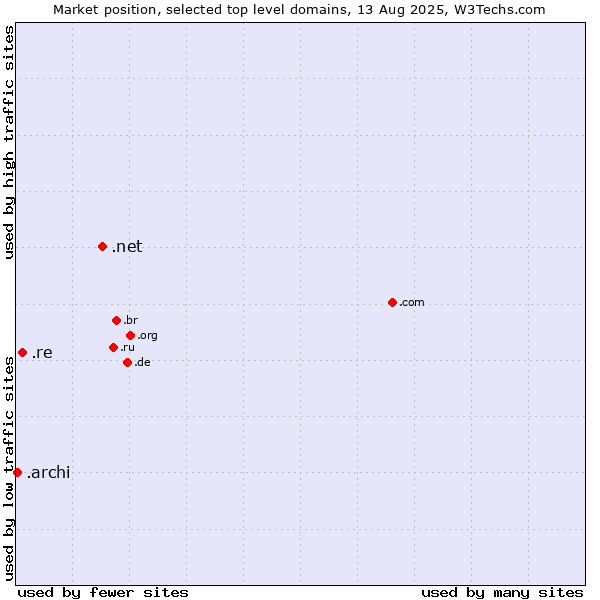 Market position of .net (Network providers) vs. .re (Reunion) vs. .archi (Archi (short form of architect))