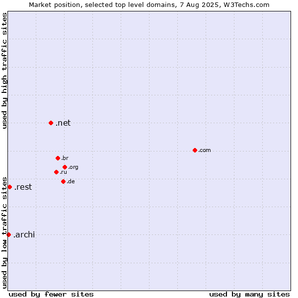 Market position of .net (Network providers) vs. .rest (Restaurant industry) vs. .archi (Archi (short form of architect))