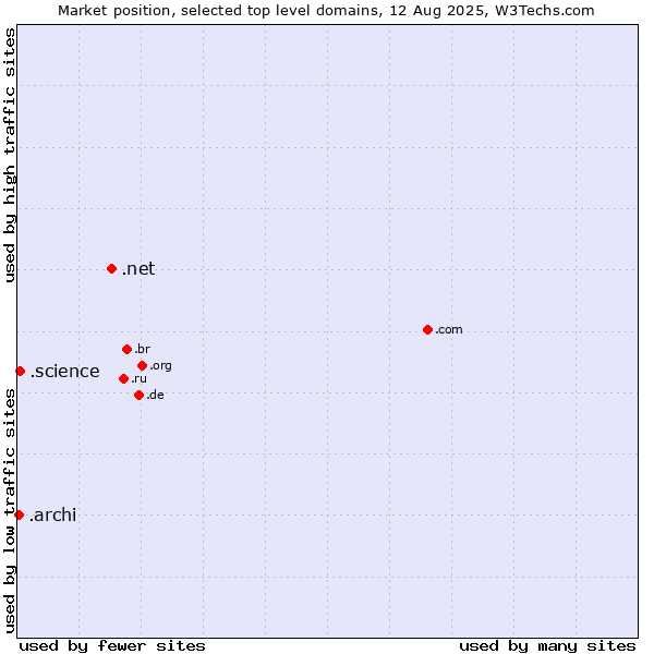 Market position of .net (Network providers) vs. .science (Science) vs. .archi (Archi (short form of architect))