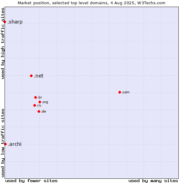 Market position of .net (Network providers) vs. .archi (Archi (short form of architect)) vs. .sharp (Sharp brand)