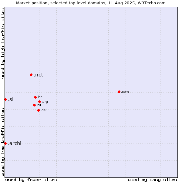 Market position of .net (Network providers) vs. .archi (Archi (short form of architect)) vs. .sl (Sierra Leone)