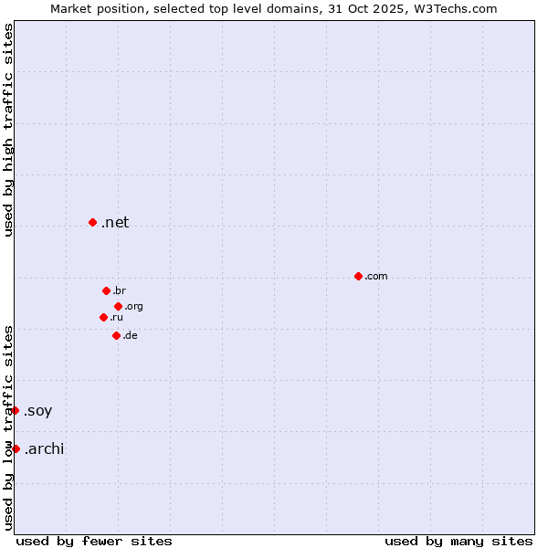 Market position of .net (Network providers) vs. .archi (Archi (short form of architect)) vs. .soy (Spanish for I am)