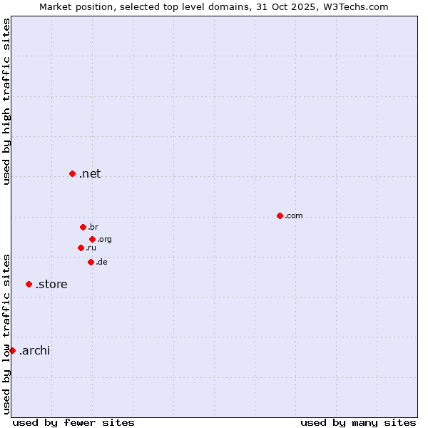 Market position of .net (Network providers) vs. .store (Store) vs. .archi (Archi (short form of architect))