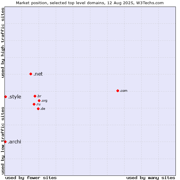 Market position of .net (Network providers) vs. .style (Style) vs. .archi (Archi (short form of architect))