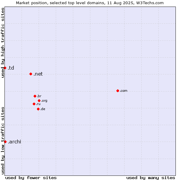 Market position of .net (Network providers) vs. .archi (Archi (short form of architect)) vs. .td (Chad)