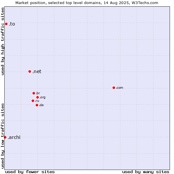 Market position of .net (Network providers) vs. .to (Tonga) vs. .archi (Archi (short form of architect))