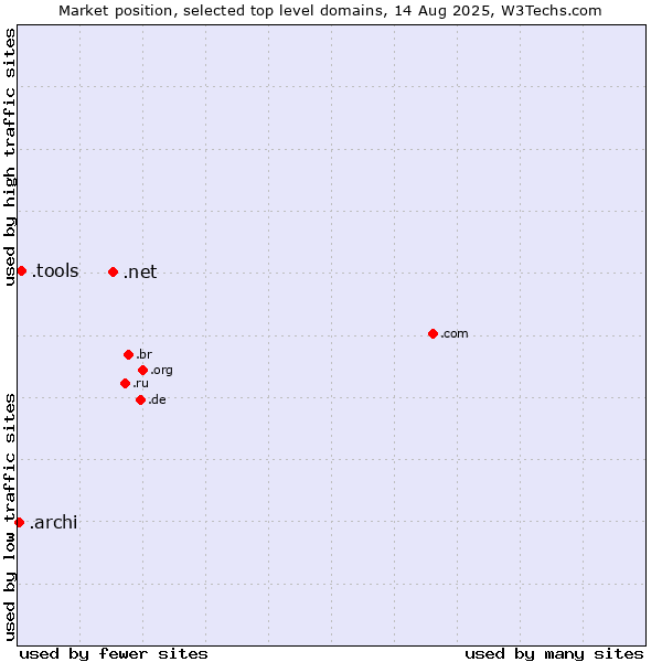 Market position of .net (Network providers) vs. .tools (Tools) vs. .archi (Archi (short form of architect))