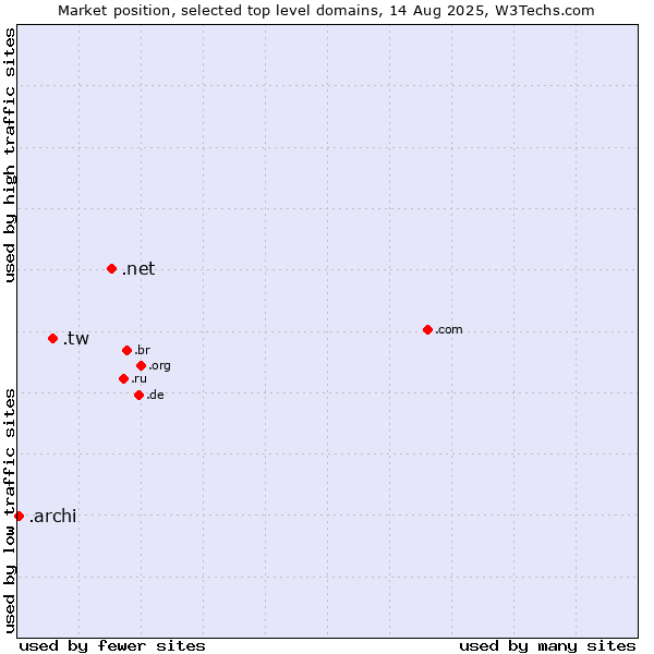 Market position of .net (Network providers) vs. .tw (Taiwan) vs. .archi (Archi (short form of architect))