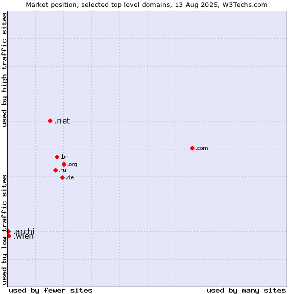Market position of .net (Network providers) vs. .wien (City of Vienna (Wien), Austria) vs. .archi (Archi (short form of architect))