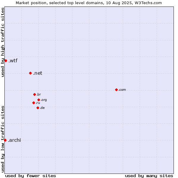 Market position of .net (Network providers) vs. .wtf (What the f***) vs. .archi (Archi (short form of architect))