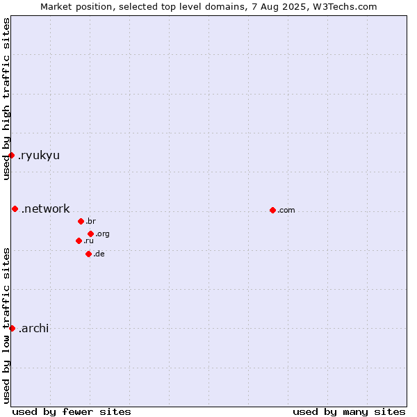 Market position of .network (Network) vs. .archi (Archi (short form of architect)) vs. .ryukyu (Ryukyu, region of Okinawa, Japan)