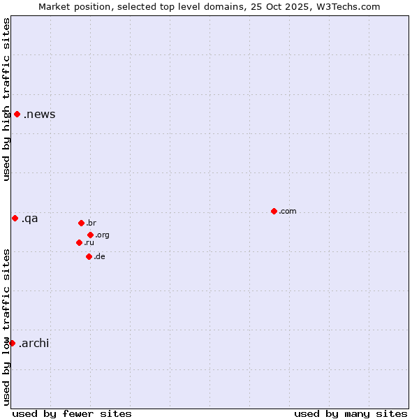Market position of .news (News) vs. .qa (Qatar) vs. .archi (Archi (short form of architect))