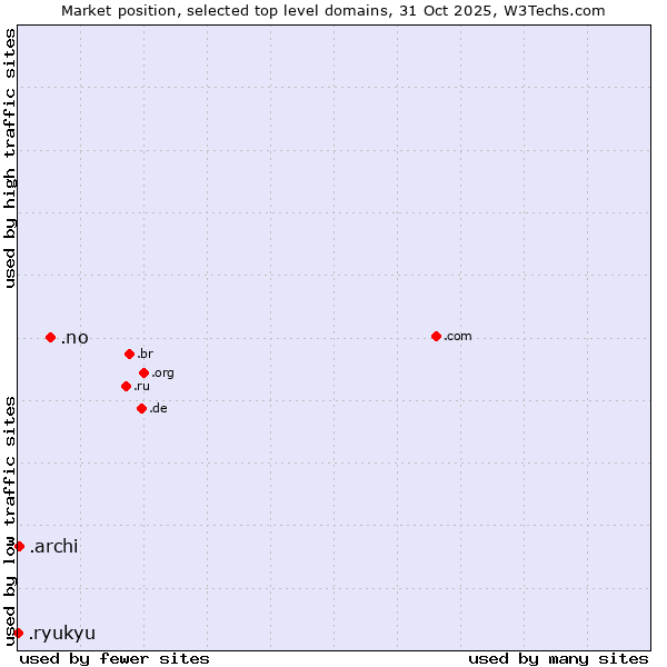 Market position of .no (Norway) vs. .archi (Archi (short form of architect)) vs. .ryukyu (Ryukyu, region of Okinawa, Japan)