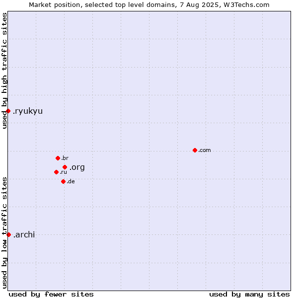 Market position of .org (Organizations) vs. .archi (Archi (short form of architect)) vs. .ryukyu (Ryukyu, region of Okinawa, Japan)
