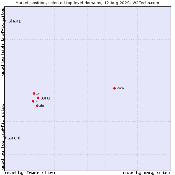 Market position of .org (Organizations) vs. .archi (Archi (short form of architect)) vs. .sharp (Sharp brand)