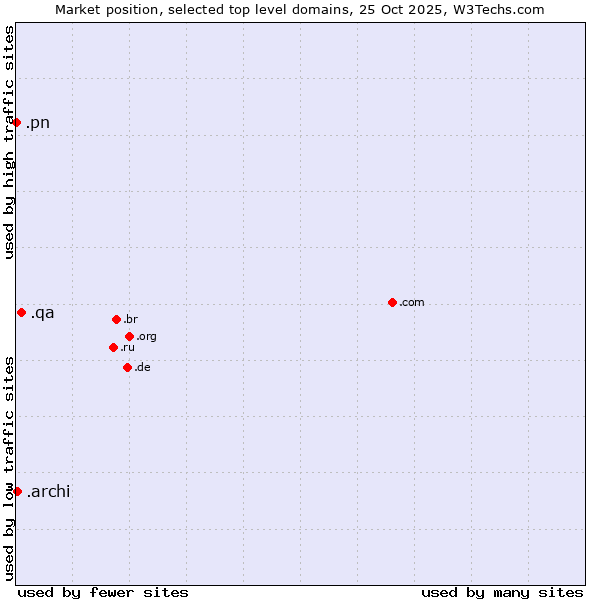 Market position of .qa (Qatar) vs. .archi (Archi (short form of architect)) vs. .pn (Pitcairn)