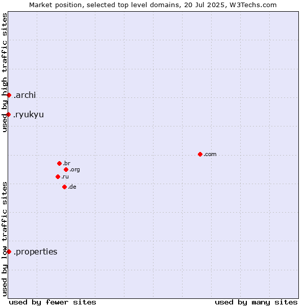 Market position of .properties (Properties) vs. .archi (Archi (short form of architect)) vs. .ryukyu (Ryukyu, region of Okinawa, Japan)