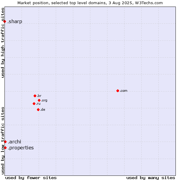 Market position of .properties (Properties) vs. .archi (Archi (short form of architect)) vs. .sharp (Sharp brand)