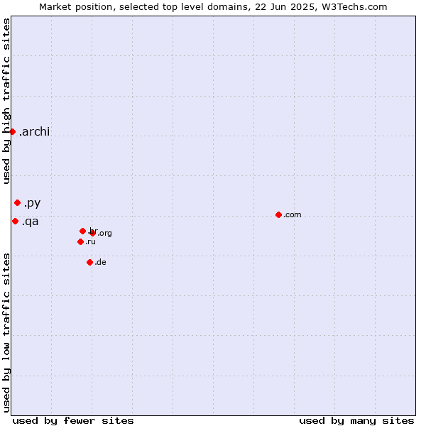 Market position of .py (Paraguay) vs. .qa (Qatar) vs. .archi (Archi (short form of architect))